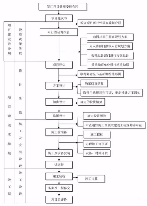 25张图破解工程建设项目全套流程，项目管理从此门清