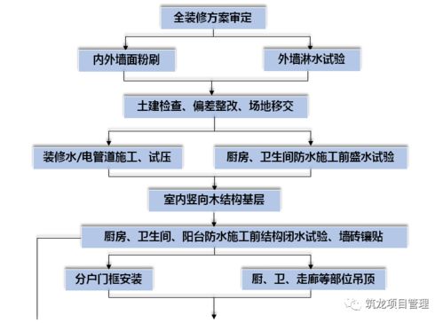 大趋势 全装修工程管理流程及阶段性管控要点——建设工程项目管理的必修课